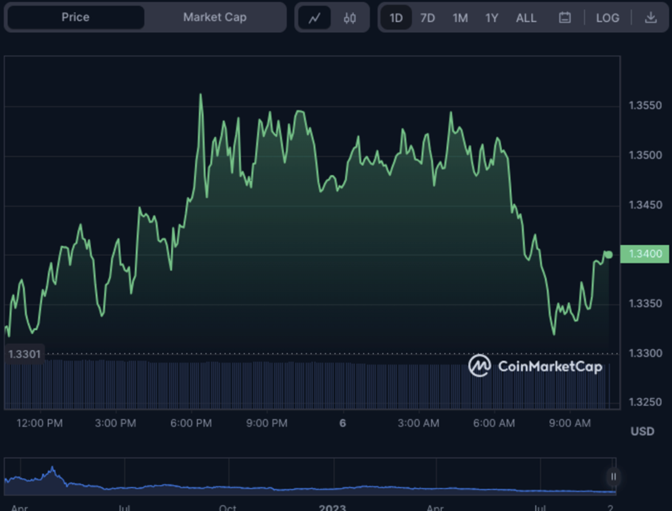 APE/USD 24-hour price chart