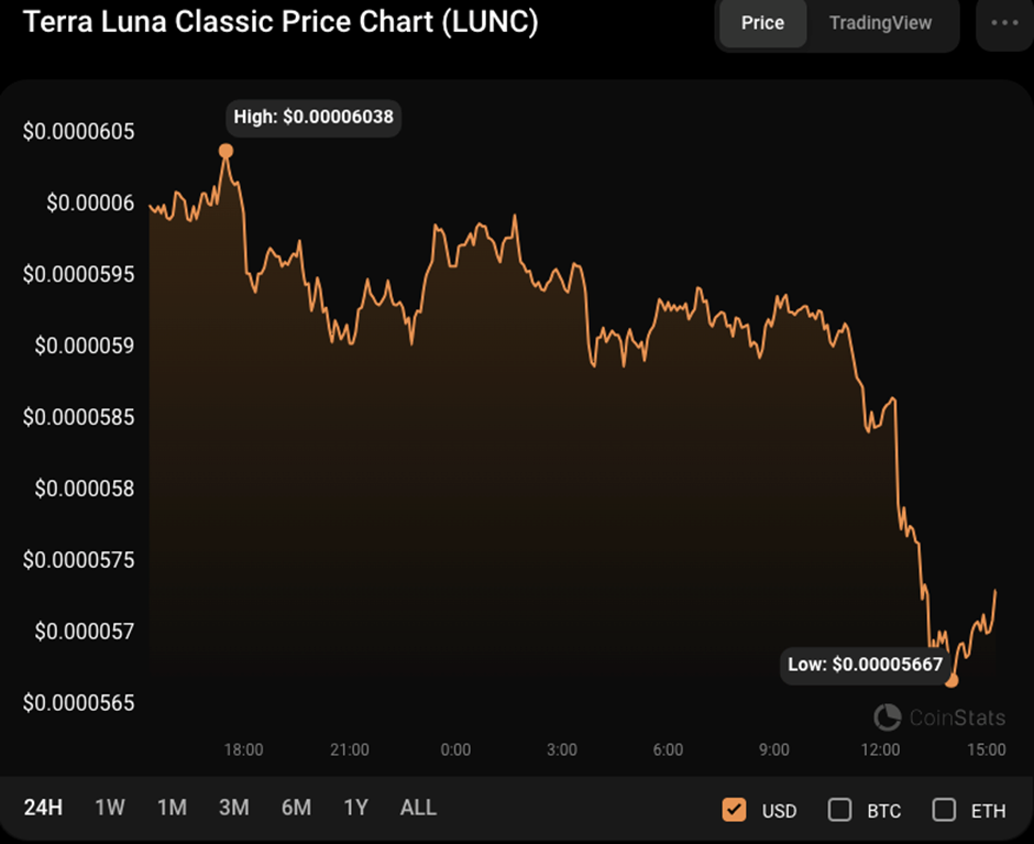 График цены LUNC/USD (источник: CoinStats)