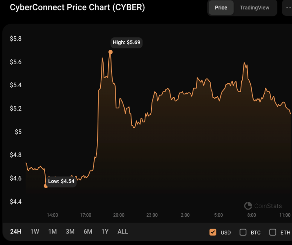 Grafik harga 24 jam CYBER/USD (sumber: CoinStats)