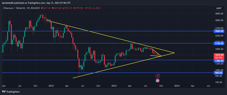 Weekly chart for ETH/USDT (Source: TradingView)