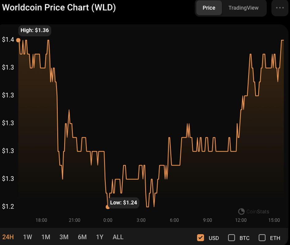 24-часовой график цены WLD/USD (источник: CoinStats)