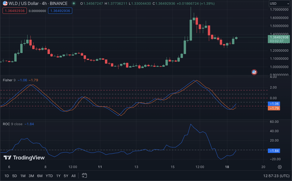 WLD/USD 4-hour price chart (source: TradingView)
