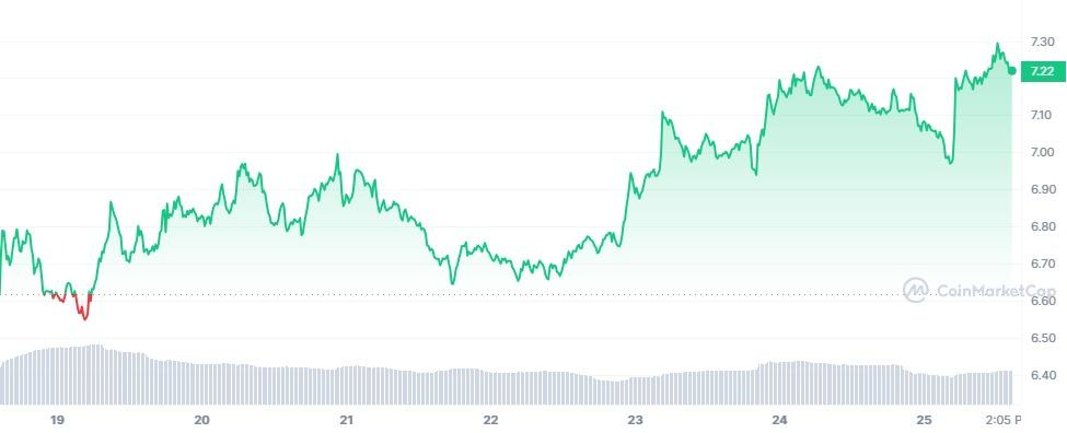 LINK/USD 1주 차트 (출처: CoinMarketCap)