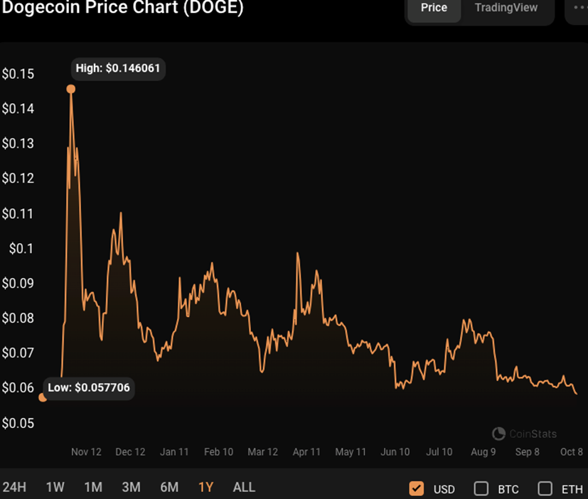 Grafik harga 1 tahun DOGE/USD (sumber: CoinStats)