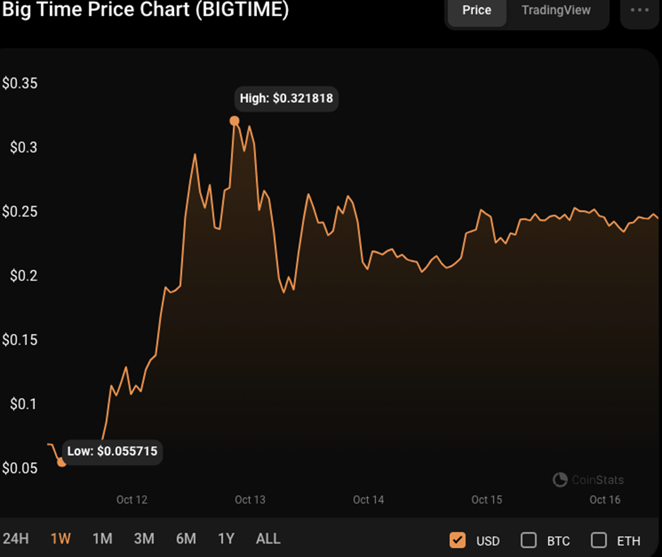 BIGTIME USD 24-hour price chart