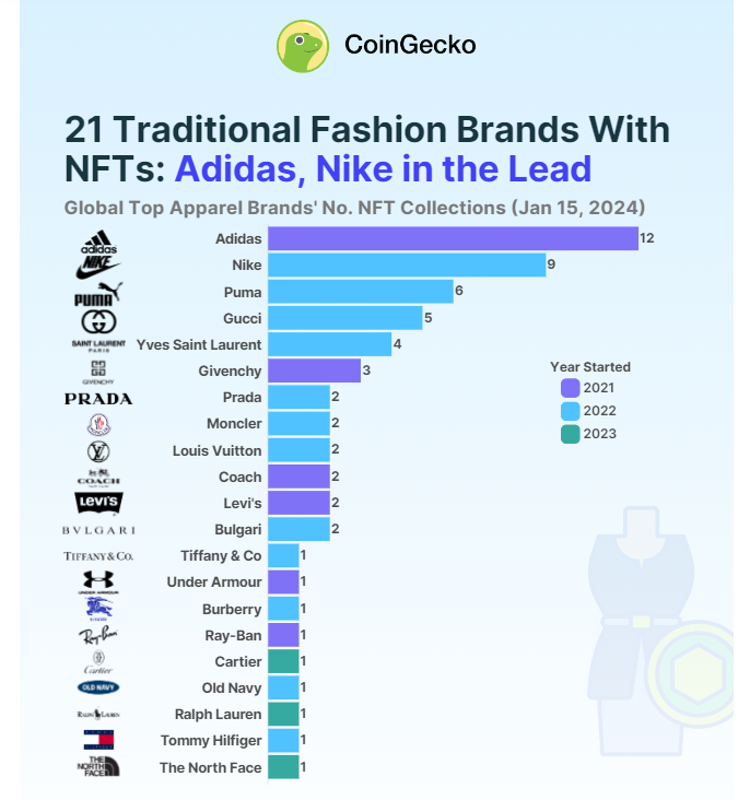 Sportswear Giants Lead the Charge as Top Fashion Brands Embrace NFTs ...