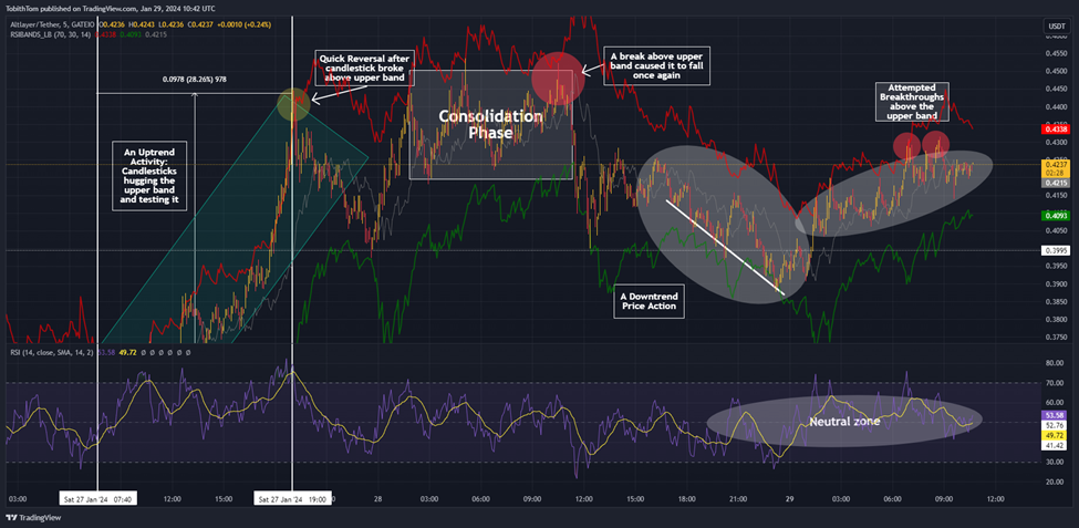 ALTUSDT 5-minute chart Showing RSI (Source: TradingView) 