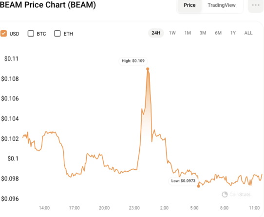 BEAM Token Suffers 7% Drop After Phishing Incident