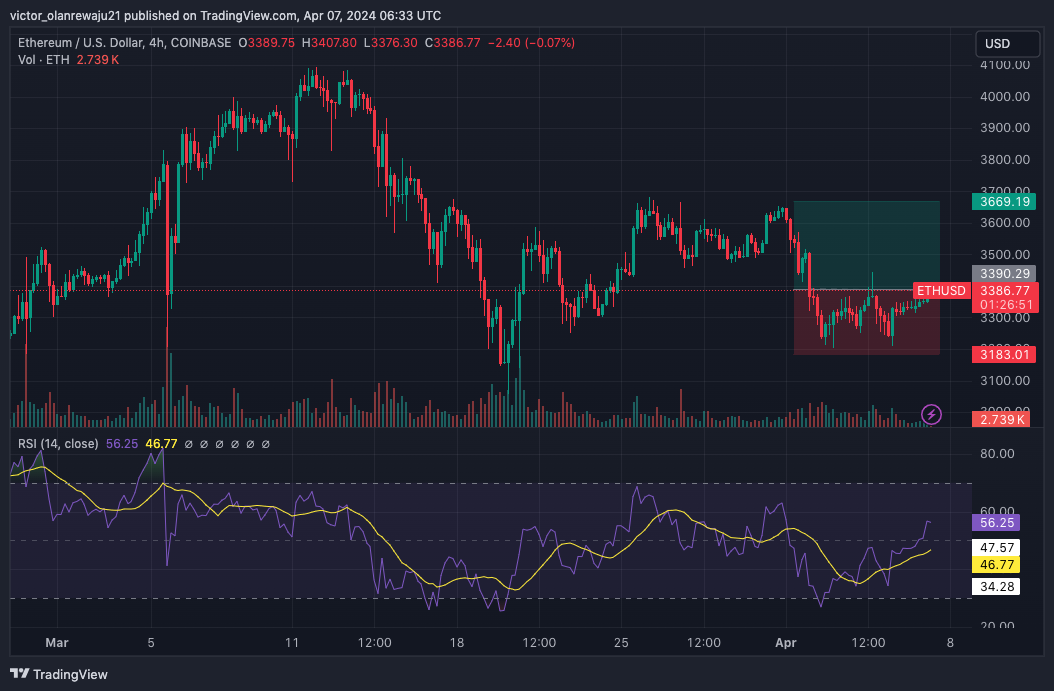 ETH/USD 4 hour chart