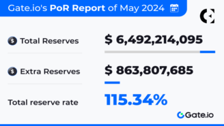 Gate.io’s May 2024 Proof of Reserves Report Shows $6.49 Billion with 115.34% Ratio