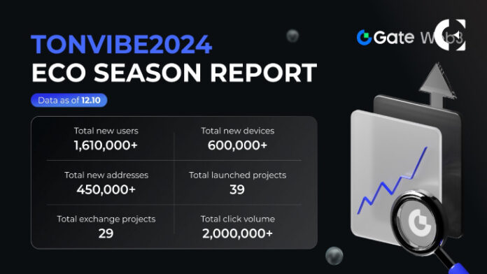 Gate Web3 TonVibe2024 Ecosystem Season Report: Over 1.61 Million New Users, 450,000+ New Addresses, and 600,000+ New Devices Added