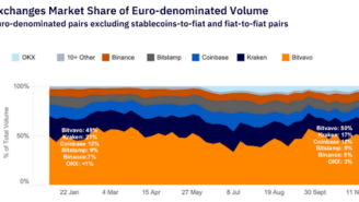 Bitvavo Again Largest EUR-Spot Exchange Worldwide