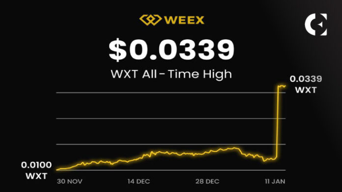 Behind 450% Growth: How WEEX Backing Drives WXT’s Strong Comeback