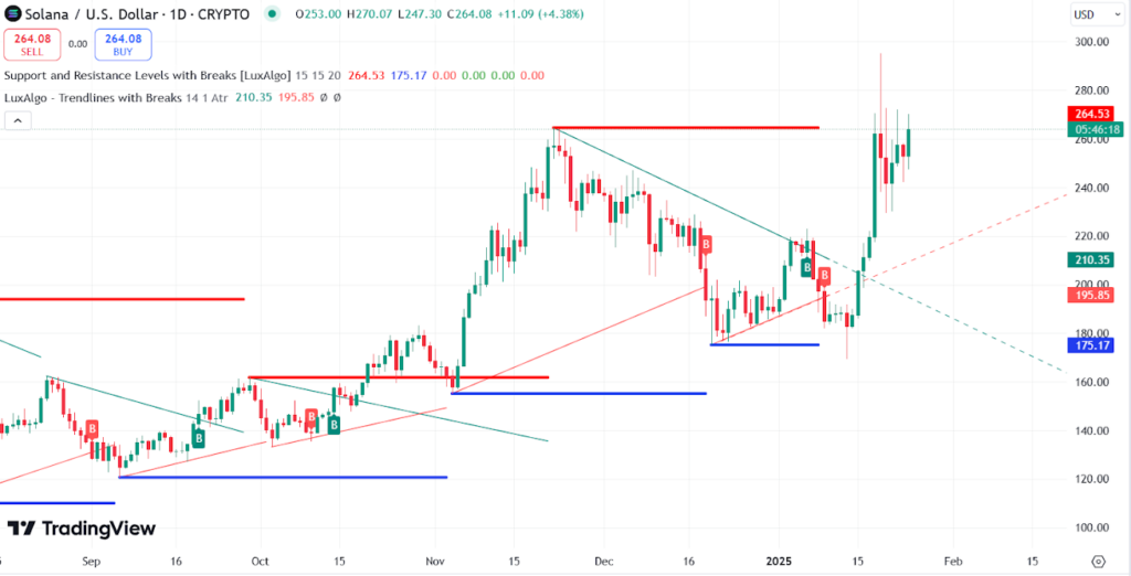 Solana Price Prediction February 2025 Can It Hit 300?