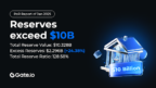 Gate.io Reserves Surpass $10B with $2.3B Surplus and 128.58% Ratio