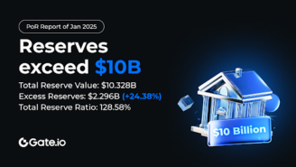 Gate.io Reserves Surpass $10B with $2.3B Surplus and 128.58% Ratio