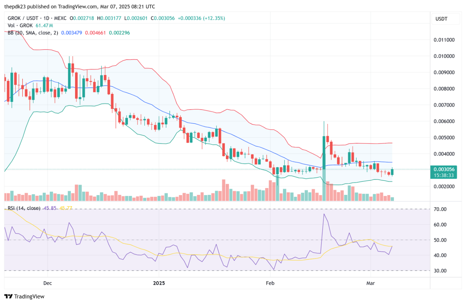 GrokCoin (GROK) Price Jumps: Official Grok AI Crypto?