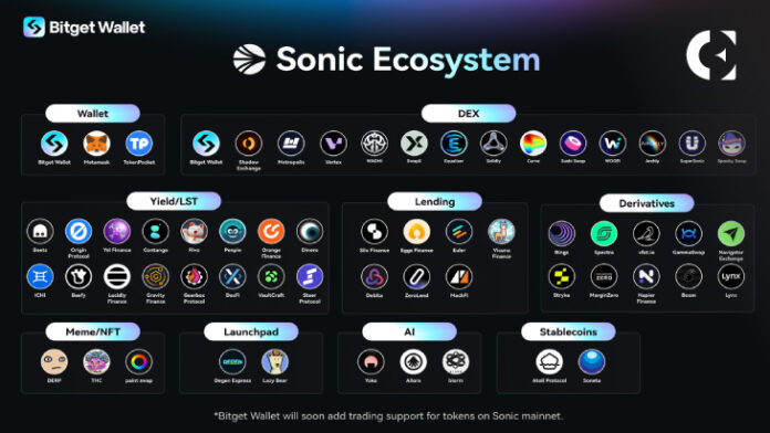 Bitget Wallet Integrates Sonic Ecosystem, Expanding Multichain DeFi Access