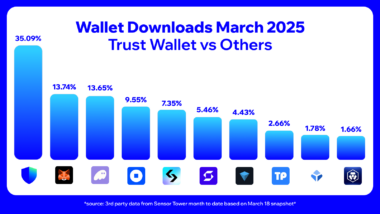 Trust Wallet Tops Crypto Wallet Downloads for March 2025