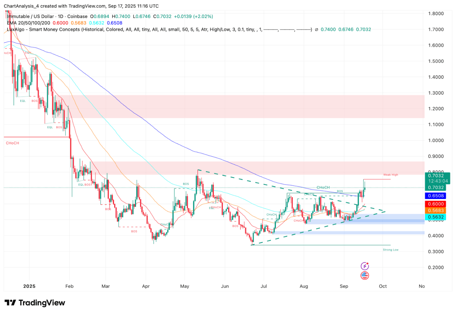 Immutable (IMX) Price Prediction 2025, 2026, 2027–2030