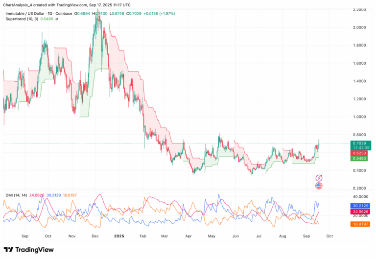 Immutable (IMX) Price Prediction 2025, 2026, 2027–2030