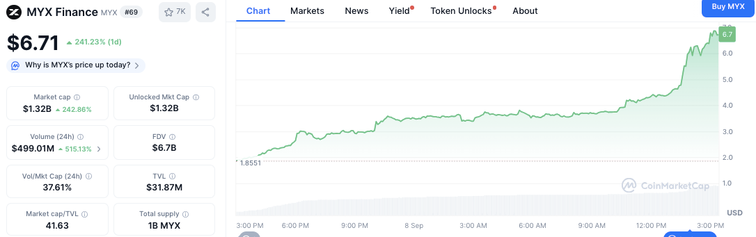 ⚠️CRIPTOVALUTE: "MYX: Prezzo in aumento del 334% con liquidazioni record di 69 milioni di dollari"