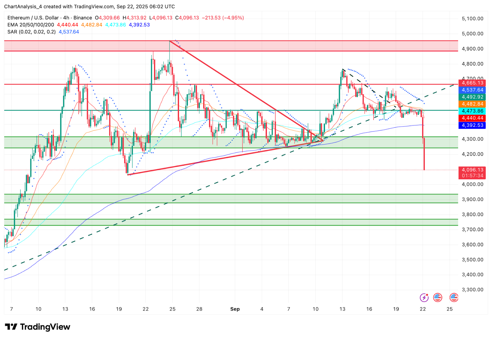 ⚠️CRIPTOVALUTE: "Balena 0x3c9E vende nuovamente 1.000 ETH in preda al panico"