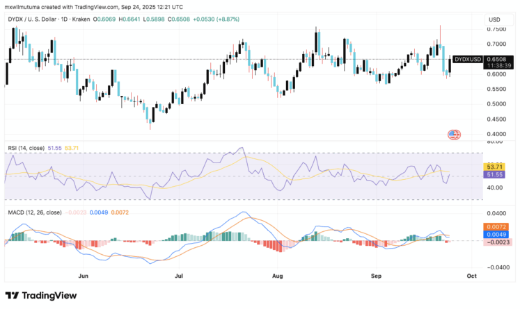 dYdX Gears Up for Major Announcement as Price Targets $0.70