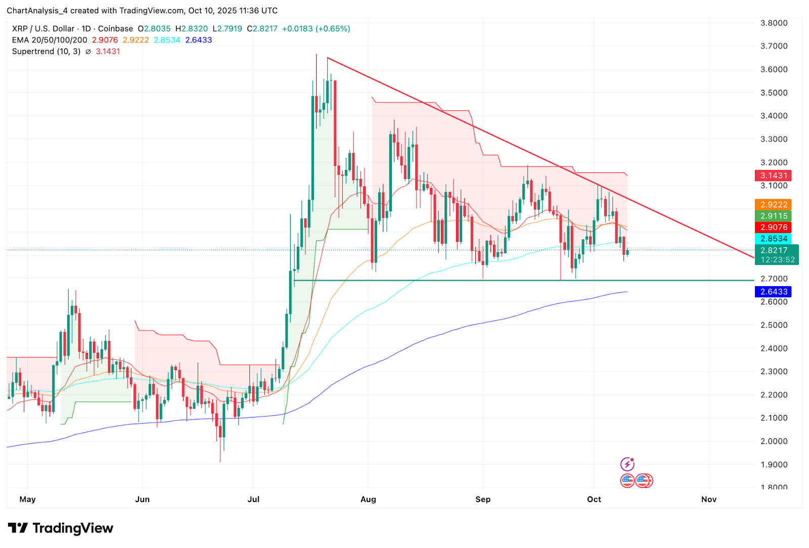 XRP Price Prediction: Analysts Caution As Whale Selling And Derivative Flows Cap Upside