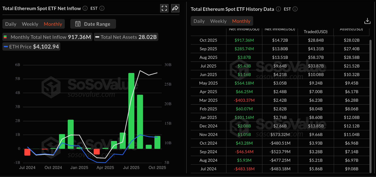 ⚠️CRIPTOVALUTE: L'ETH scende sotto i 4.000 dollari: attualmente a 3.995,55 con un calo del 2,23%