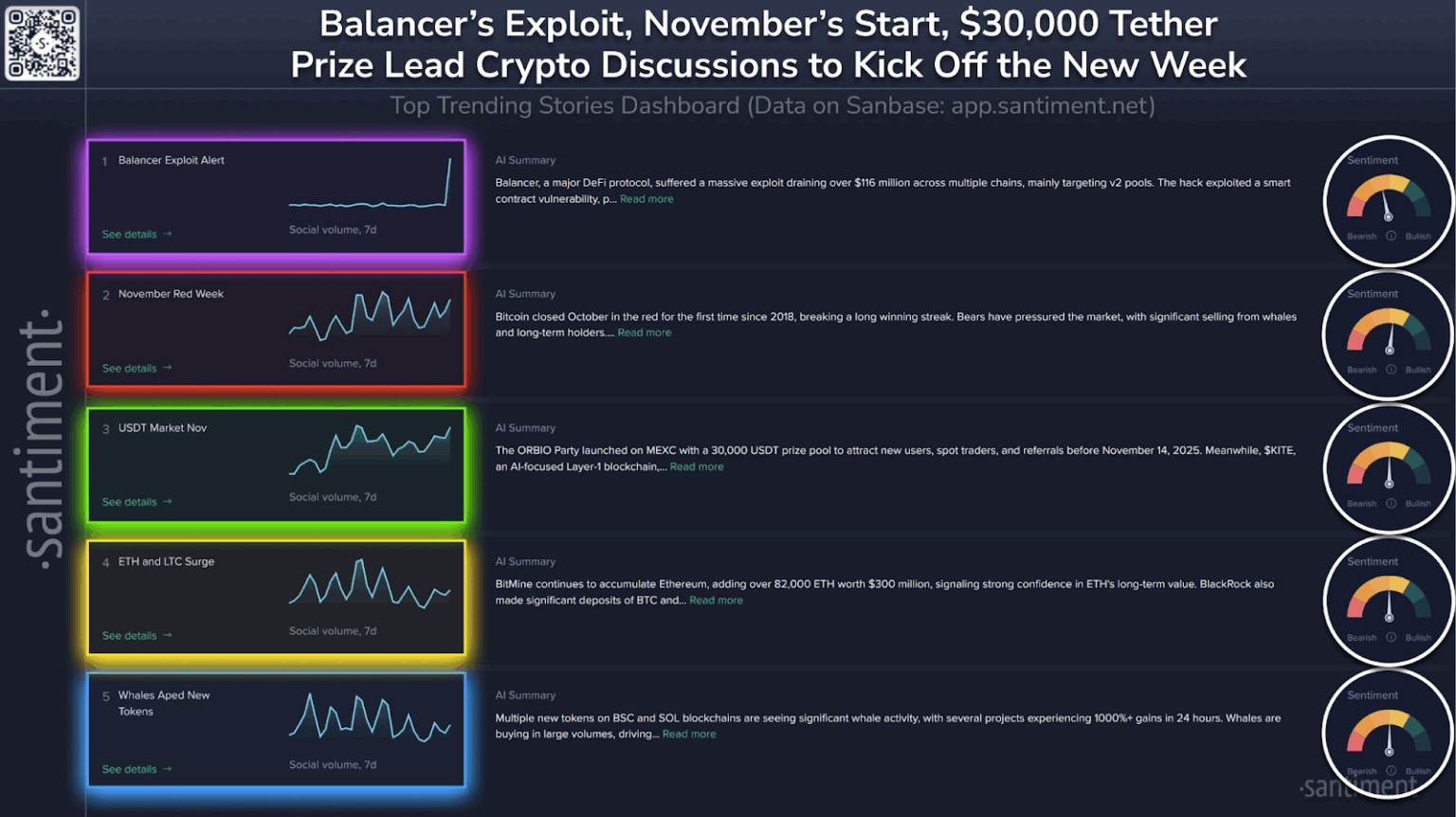 Balancer Exploit Tops Crypto Talk As BTC Starts November Weak