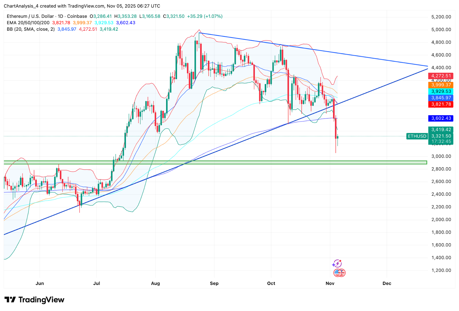 ⚠️CRIPTOVALUTE: "Il 'whale' con tasso di vincita del 100% riapre posizione short in ETH dopo liquidazione da 39,91 milioni"