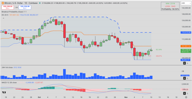 5 Reasons Bitcoin Is Rebounding Above $106K Today