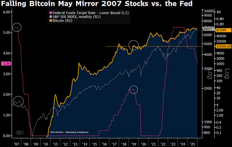 Bloomberg Analyst Targets $10k Bitcoin in 90% Crash Call