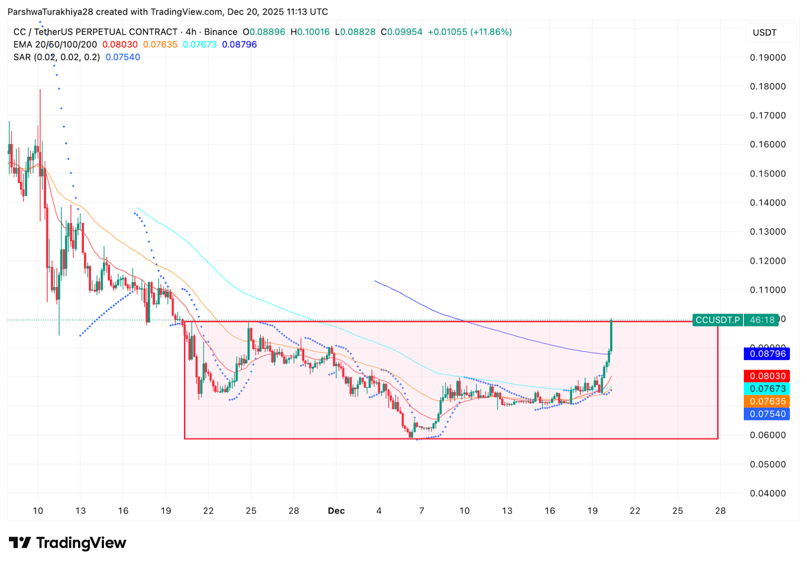 Canton (CC) Price Prediction: Breakout From Base Opens Path Toward $0.12–$0.13