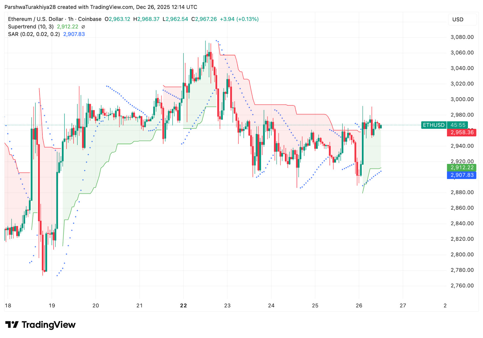 Gráfico ETH curto prazo