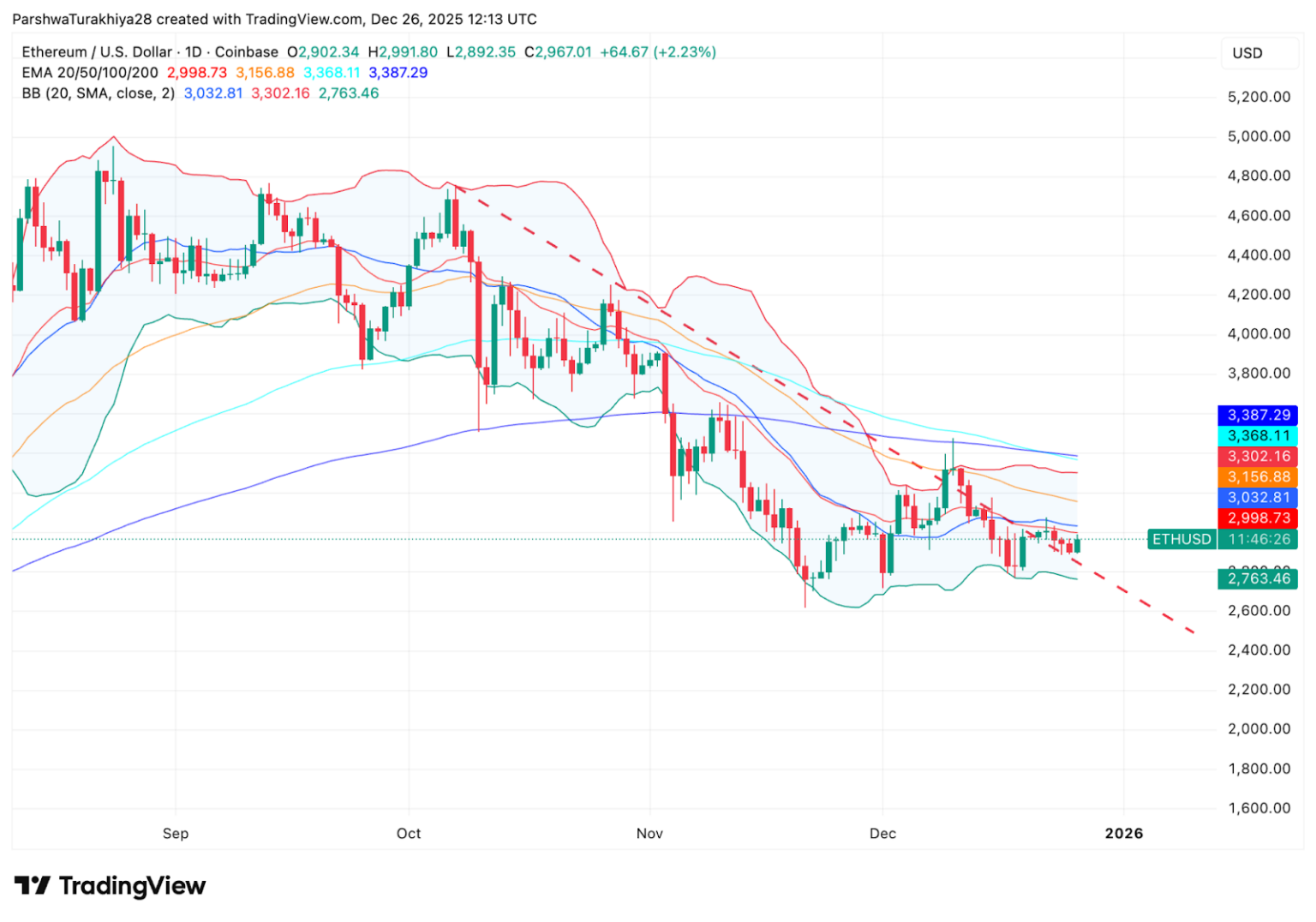 Ethereum Price Prediction: Bearish Structure Persists As Spot Outflows ...