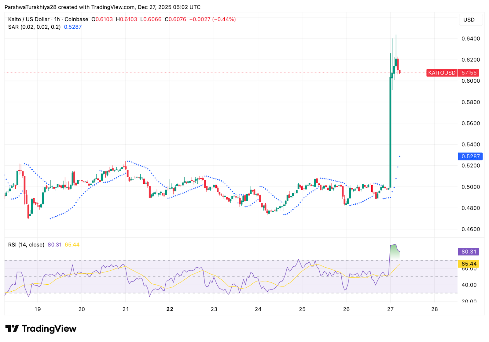 KAITO intraday action