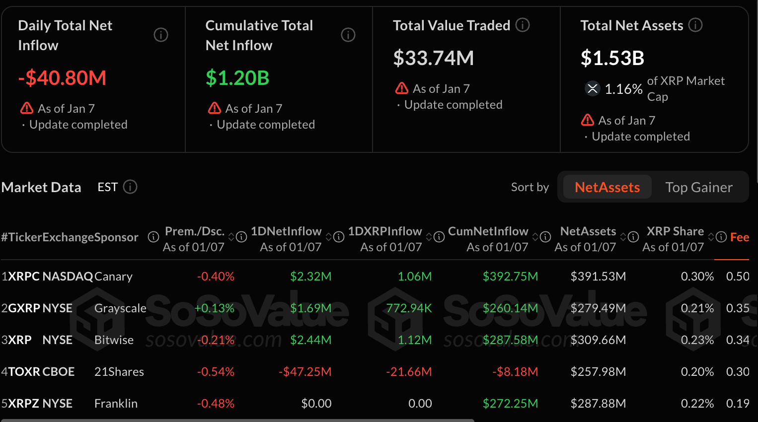 Gráfico de fluxo dos ETFs de XRP