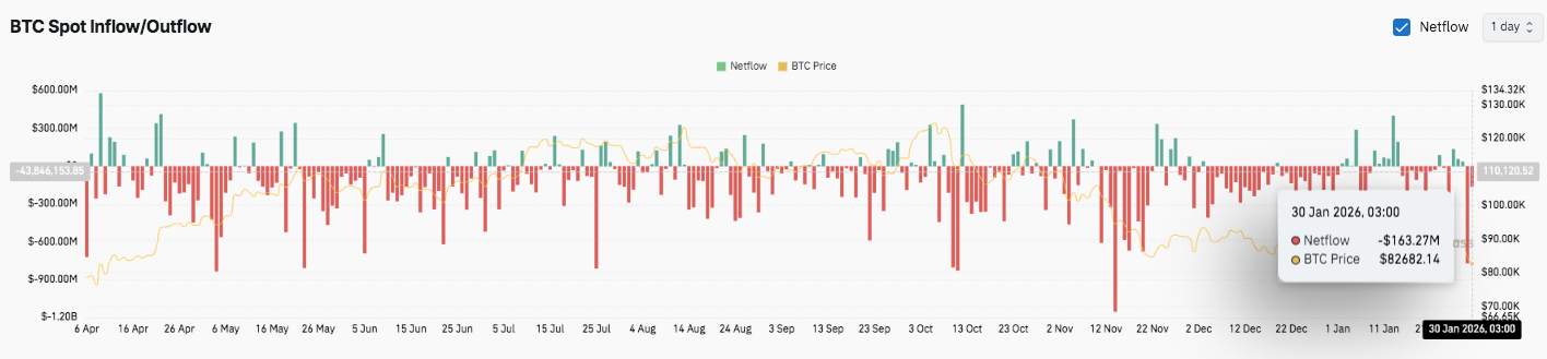 Spot Flows BTC