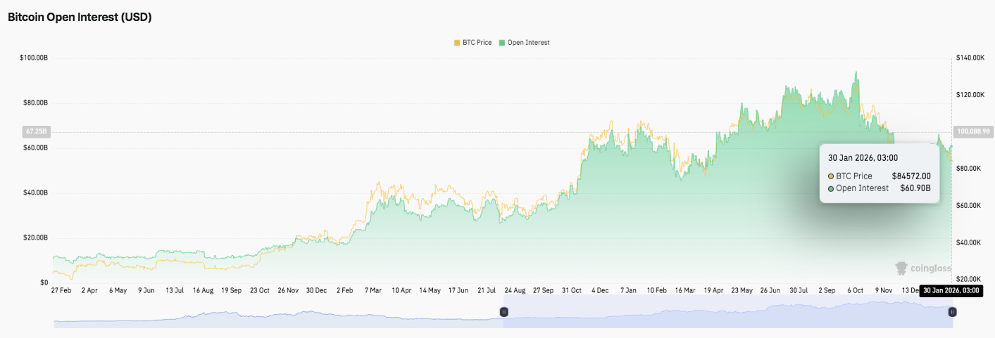 Open Interest BTC