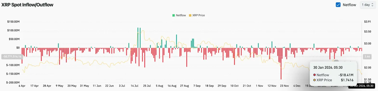 XRP Netflows