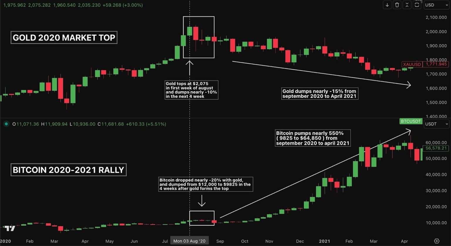 Gold Rotation Gold vs Bitcoin: History Hints at Capital Rotation to Crypto