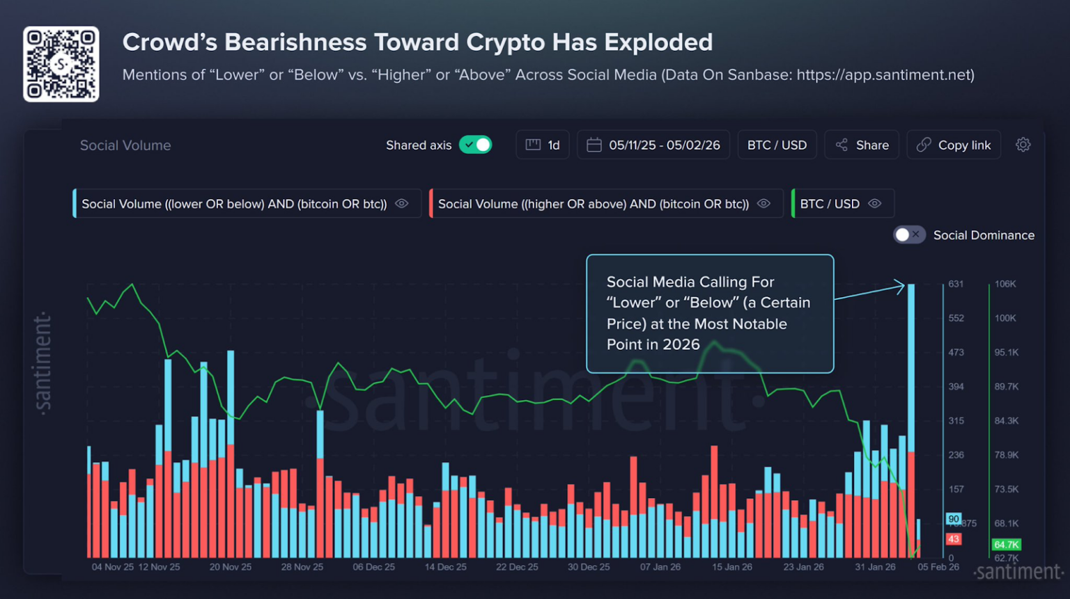 Le public crypto est baissier, BTC mène le rebond : est-ce un bond de ...