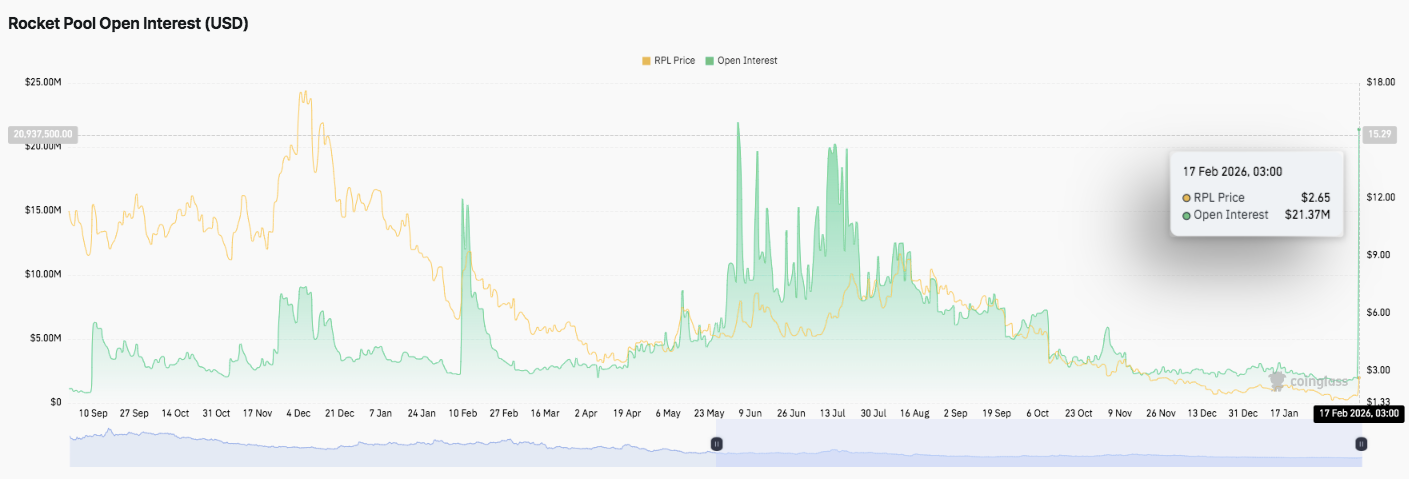 Open interest RPL