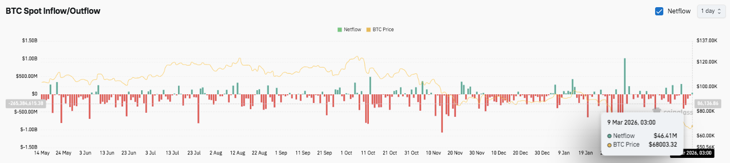 Fluxos de Bitcoin em exchanges