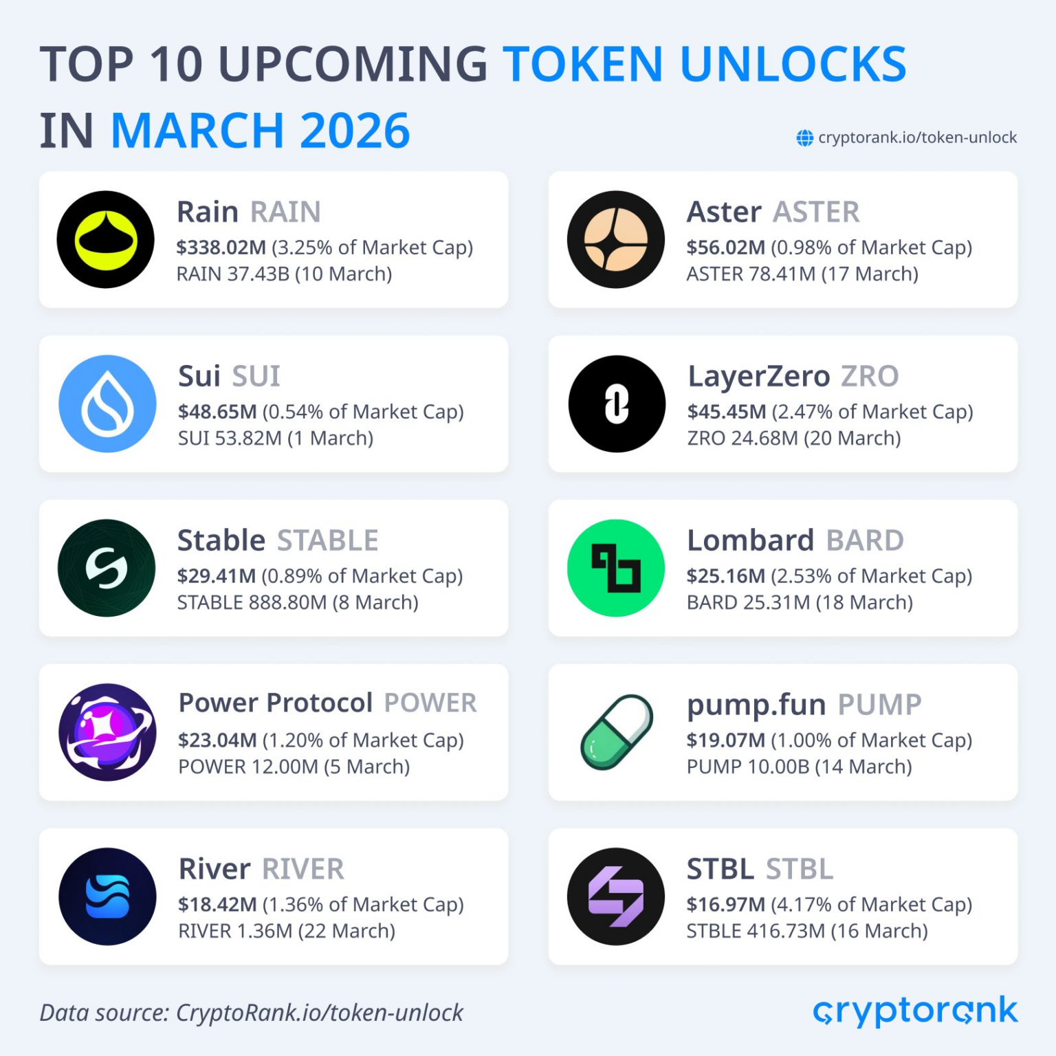 Fall Tokens $5.8 Billion Worth of Tokens To Be Unlocked in March