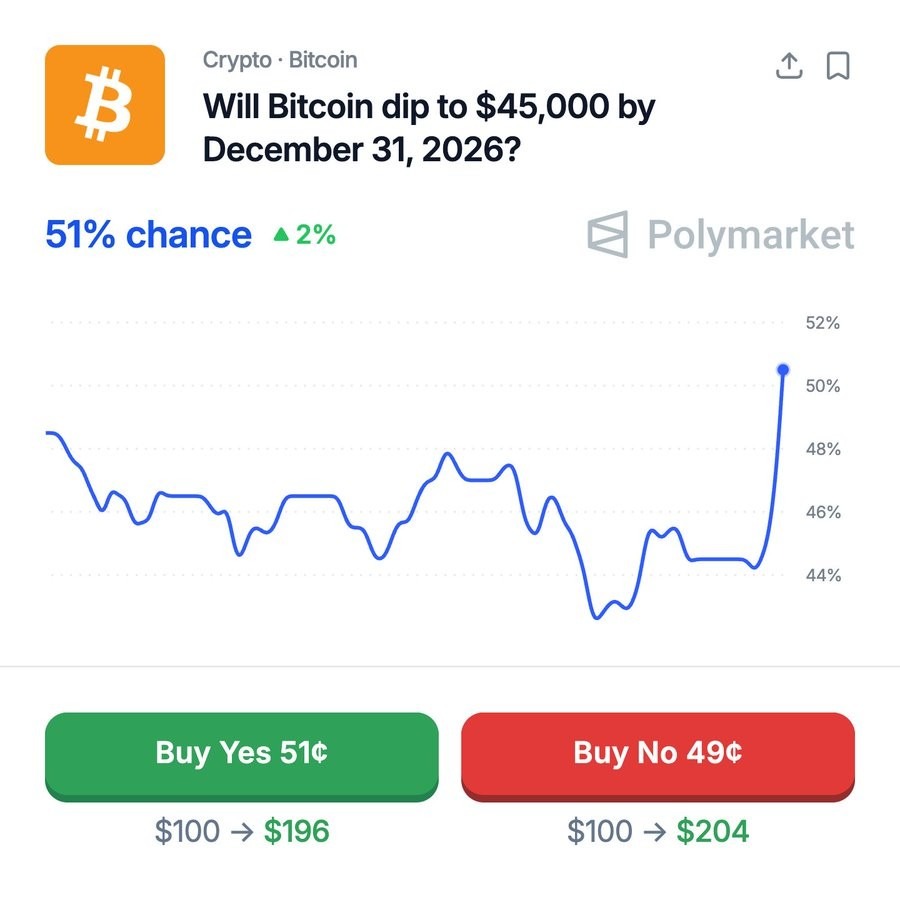 Bitcoin Has 51% Chance to Fall Below $45K by 2026: Polymarket
