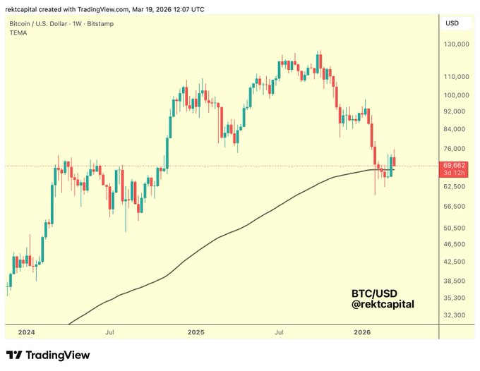 Bitcoin Price Struggles as it Retest 200-Week EMA After Breakout