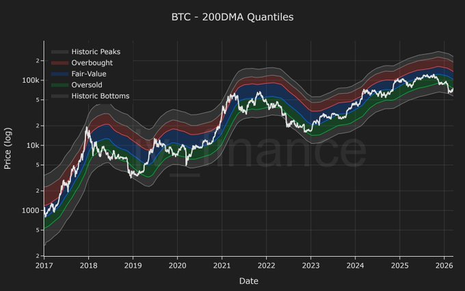 Bitcoin Price Struggles as it Retests 200-Week EMA After Breakout